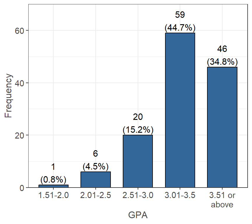 grading percentages chart university of minnesota